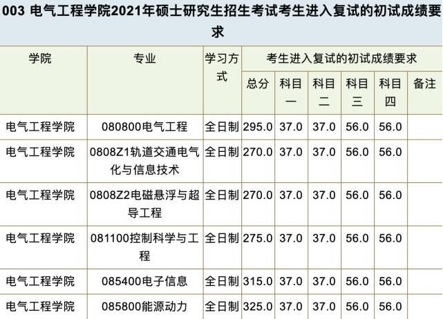 千呼万唤有耐心，这几所高校终于发布复试分数线了，信息很详细