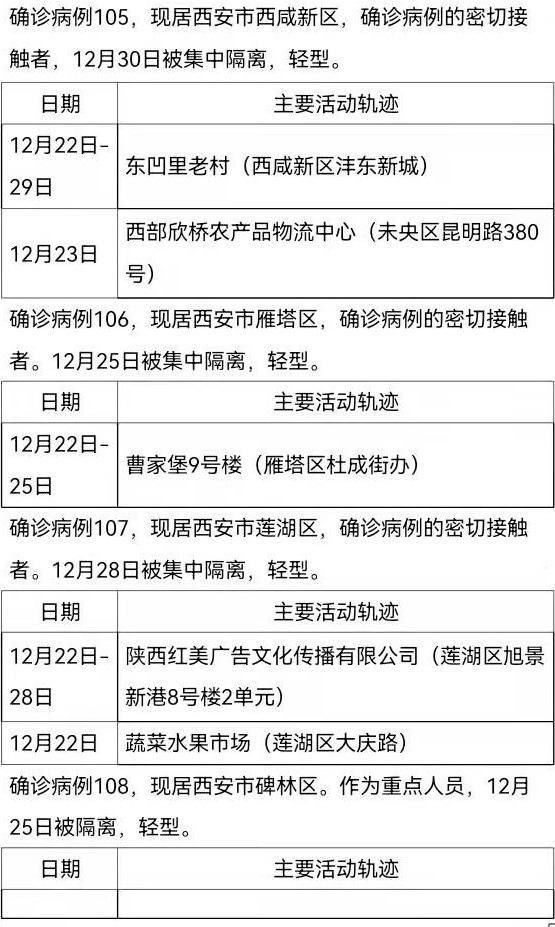 西安|陕西西安新增161例确诊病例，活动轨迹公布