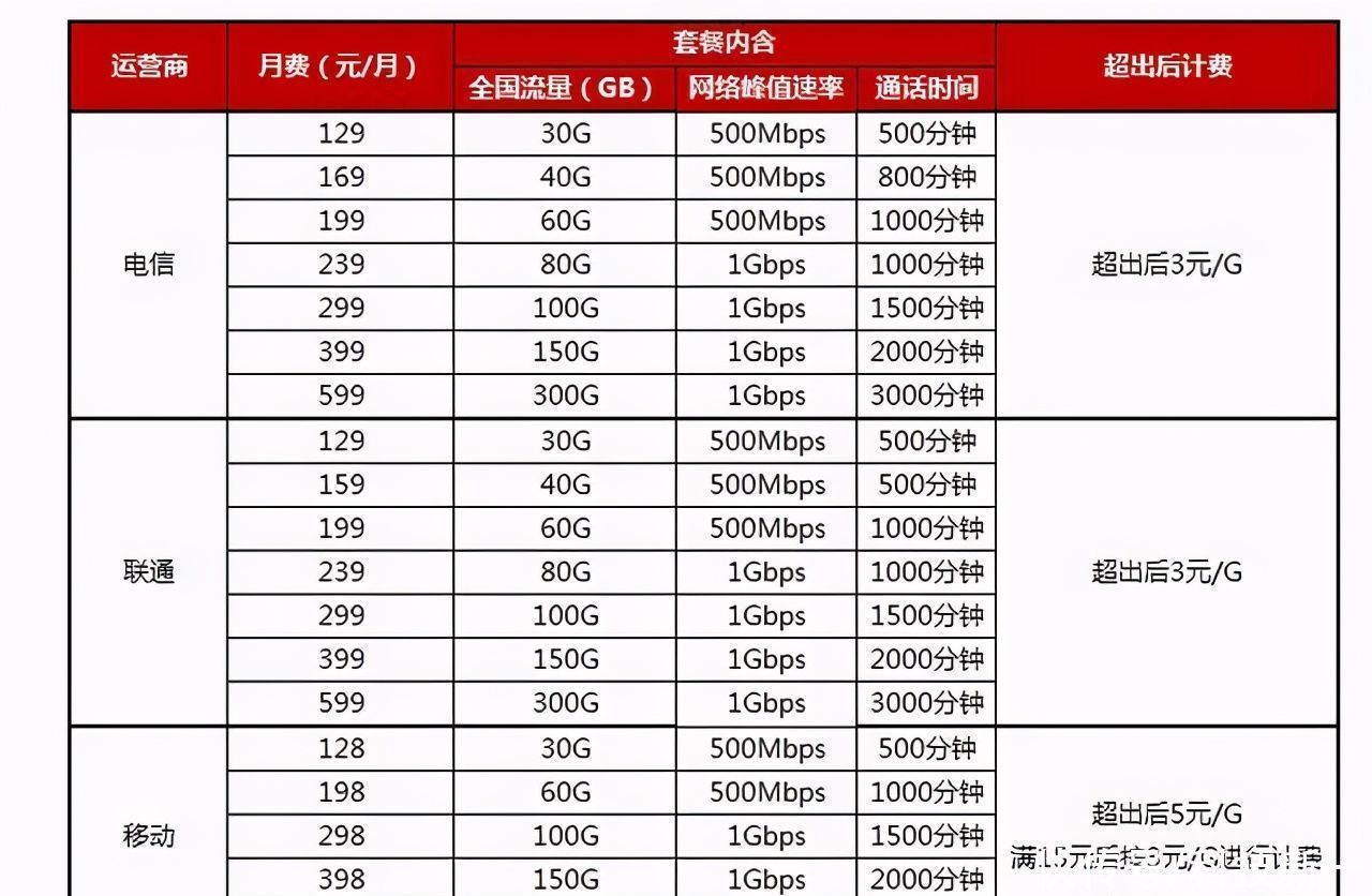 答案|免流看电视有吸引力吗？为何5G和4G感觉不到差别，答案找到了