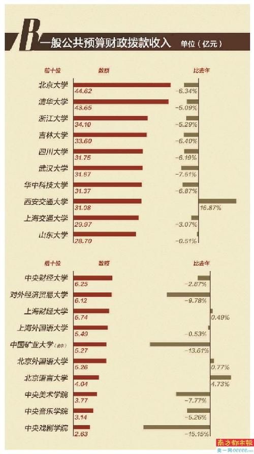 清华预算317亿蝉联第一 中大198亿位居第四