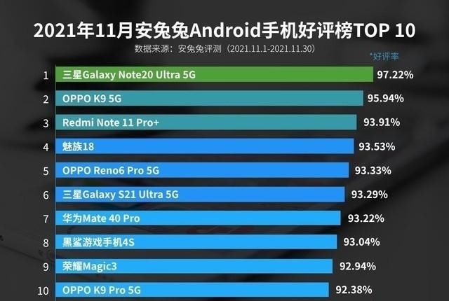 e20|三星GalaxyNote20Ultra，荣登安兔兔11月Android手机好评榜榜首