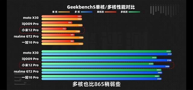 X30|骁龙8 Gen1跑分只有moto X30没作弊？很多人忽略了后续的内容