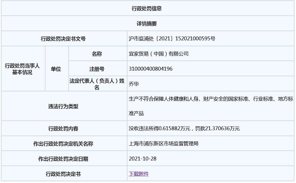 上海市市场监管局|宜家销售不合格产品再被罚21万，你买过吗？