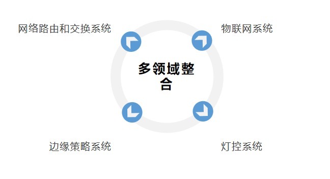 云端|边缘计算网关的多功能智慧路灯杆应用