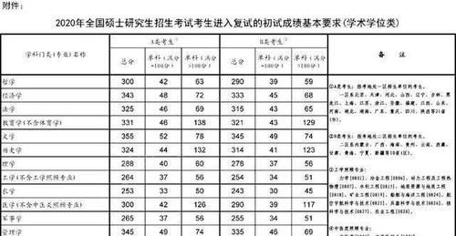 周末考研! 近几年“仙人打架”的专业, 分数会不会飙升?