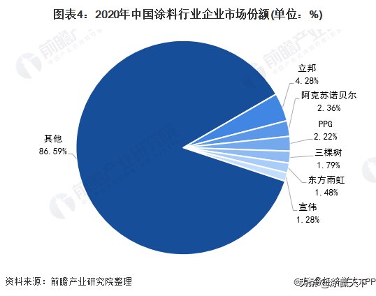 东方雨虹|中国涂料市场份额80%以上不在TOP10品牌手里