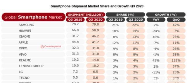 西欧|西欧Q3手机市场暴增566.2%，这个国产品牌开挂了？
