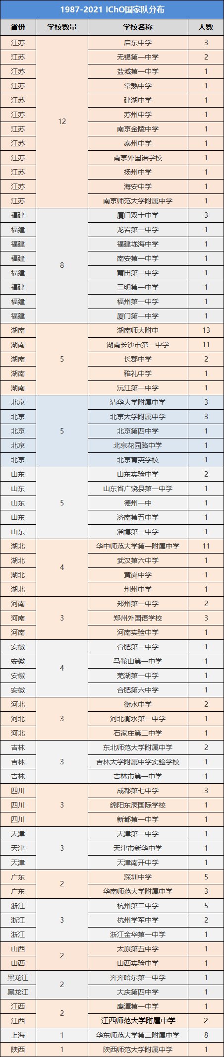 金华一中赵邦森入选2021年度化学奥林匹克国家队