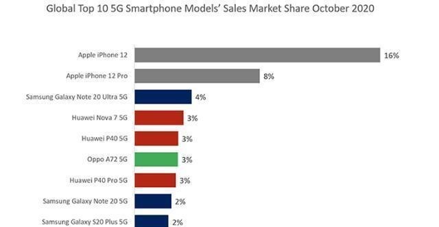 iphone|目前全球最受欢迎的4部5G手机，你用上了哪一部？
