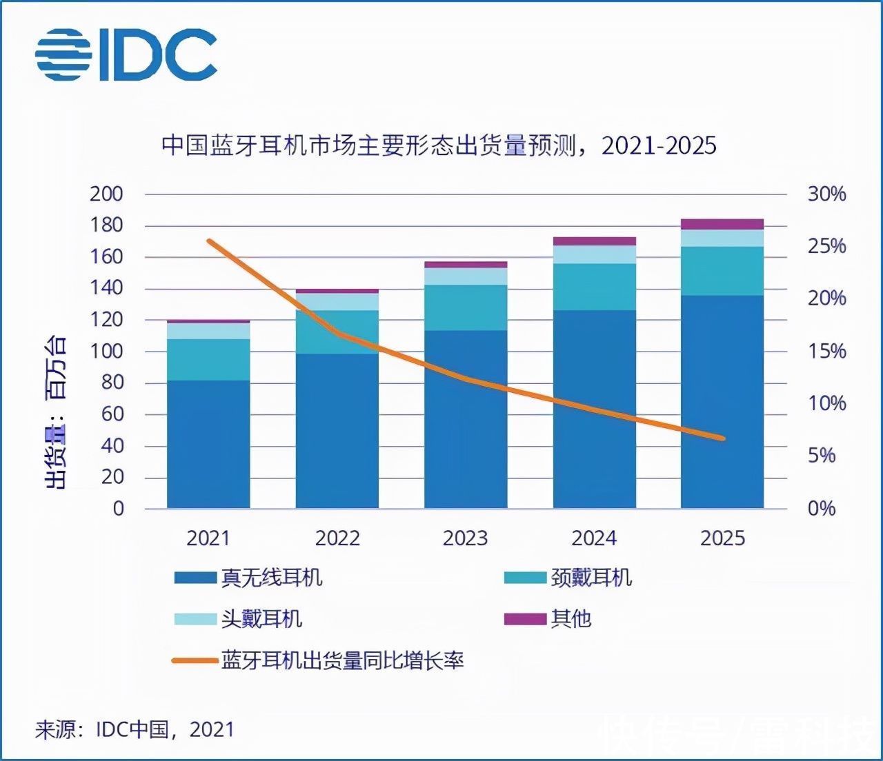 主动降噪|5374万台！国内上半年蓝牙耳机出货量公布：真无线成最大赢家