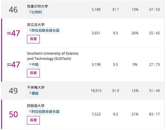 2020THE世界年轻大学排名发布亚洲包揽“最具潜力”大学前两名
