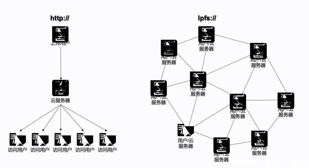 数据|为什么说IPFS与Filecoin是Web3.0存储的基础设施？