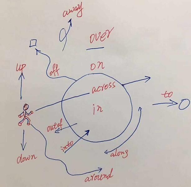 Off什么时候是介词