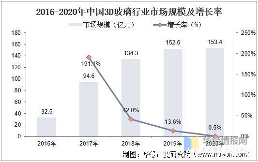 渗透率|3D玻璃产业现状分析，智能手机渗透率提升，前盖渗透空间仍较大