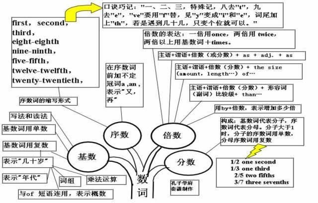 2021高三最后三个月冲刺：高中英语50张思维导图汇总