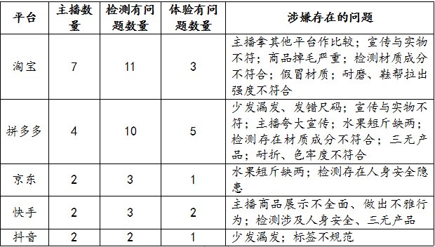 淘宝|近三成主播存不合规现象，浙江消保委约谈淘宝、拼多多、京东等