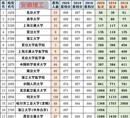 2021参考：清北、华五在八个教育大省近三年的投档分、位次