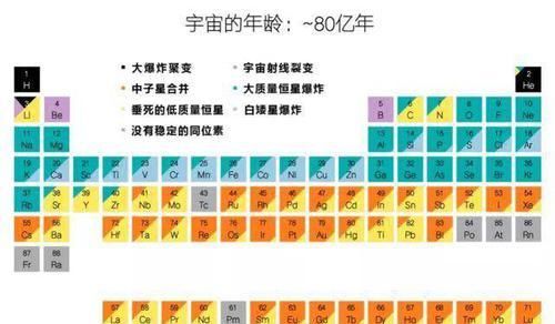 恒星核聚变反应到铁元素就停止了，那铁之后的元素是怎么形成的？