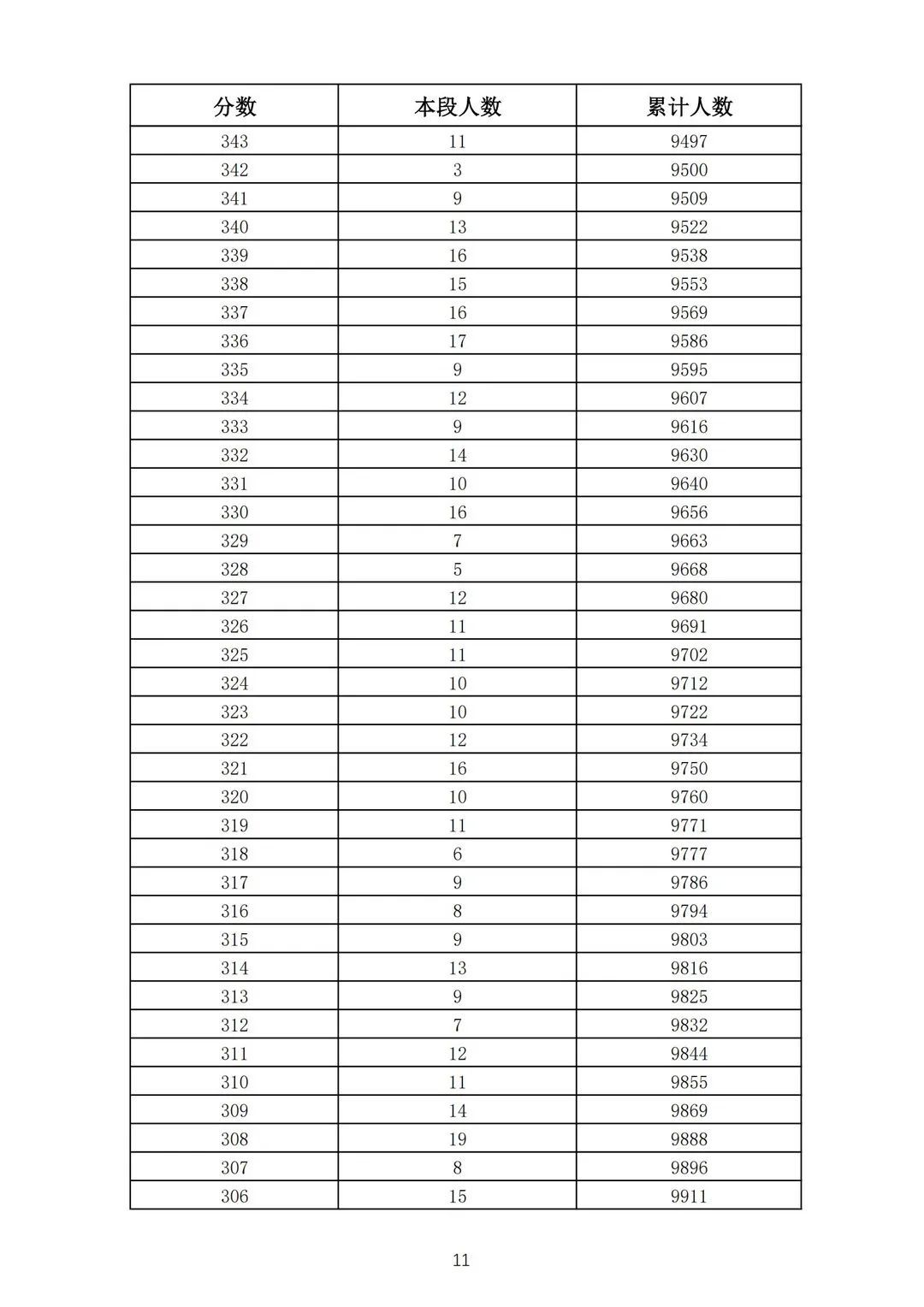 五年制|362分！2021济南普通高中志愿填报资格线公布！附中考一分一段表