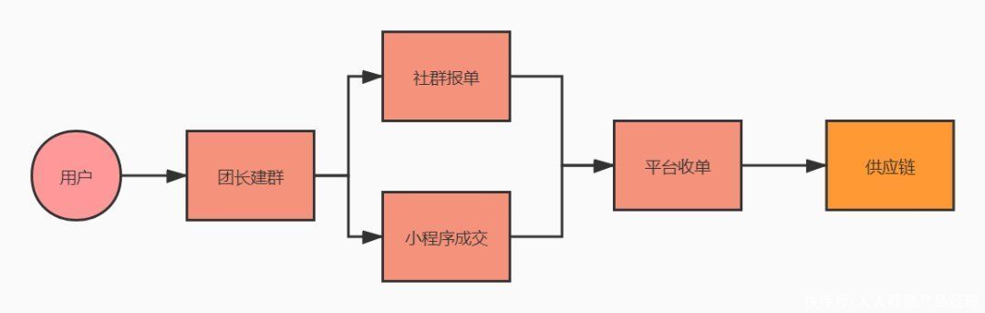 出货|社群出货5000+？三个实战经验轻松起盘社群团购