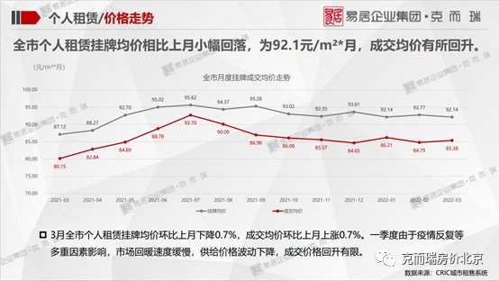 不动产|克而瑞：3月北京租赁住宅行业监测报告