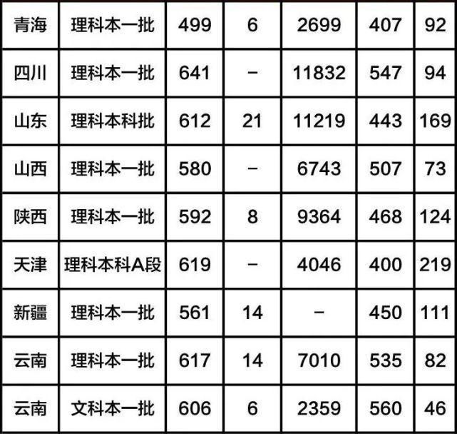 全国八大工业大学（含分数线），有你心仪的大学吗？