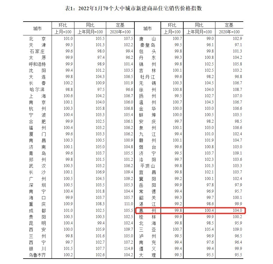 新房|又跌了！1月70城房价出炉，惠州新房环比下跌0.2%