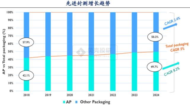 华天|毛利率为封测行业最高，华天科技的护城河是什么？