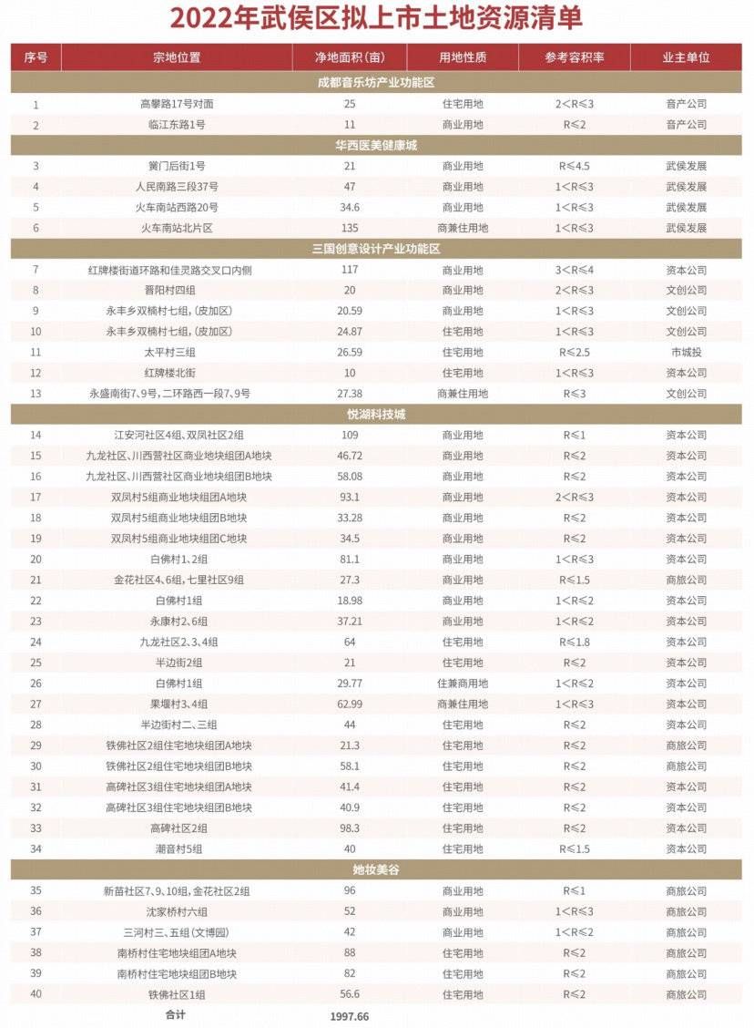 封面天天见|2022年成都各区年度供地计划陆续出炉：累计逾百宗，超万亩 | 合约