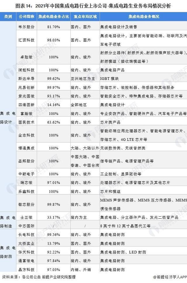 中芯国际|2021年集成电路行业上市公司全方位对比(附业务布局、业绩对比、业务规划等)