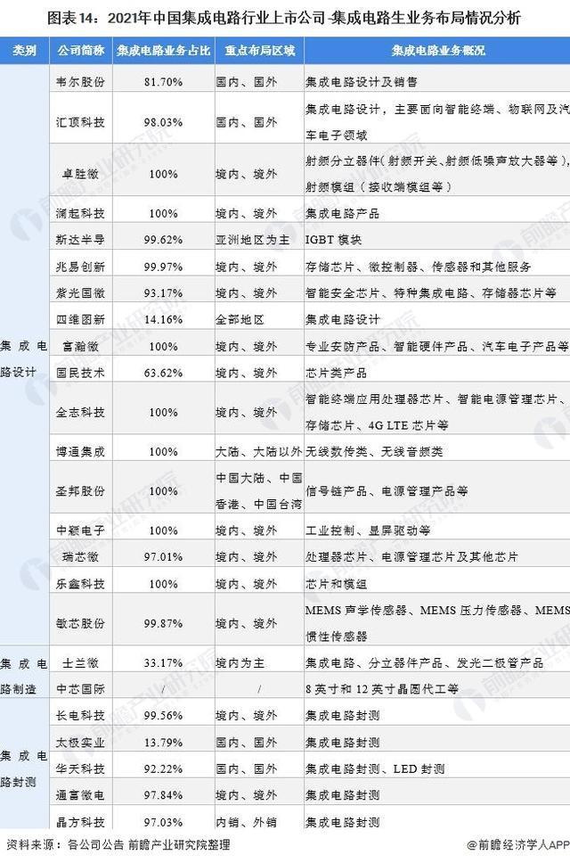 中芯国际|2021年集成电路行业上市公司全方位对比(附业务布局、业绩对比、业务规划等)