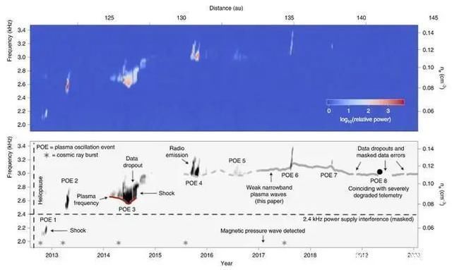 太阳系 飞出太阳系了?230亿公里外的旅行者一号，发现微弱的嗡嗡声!