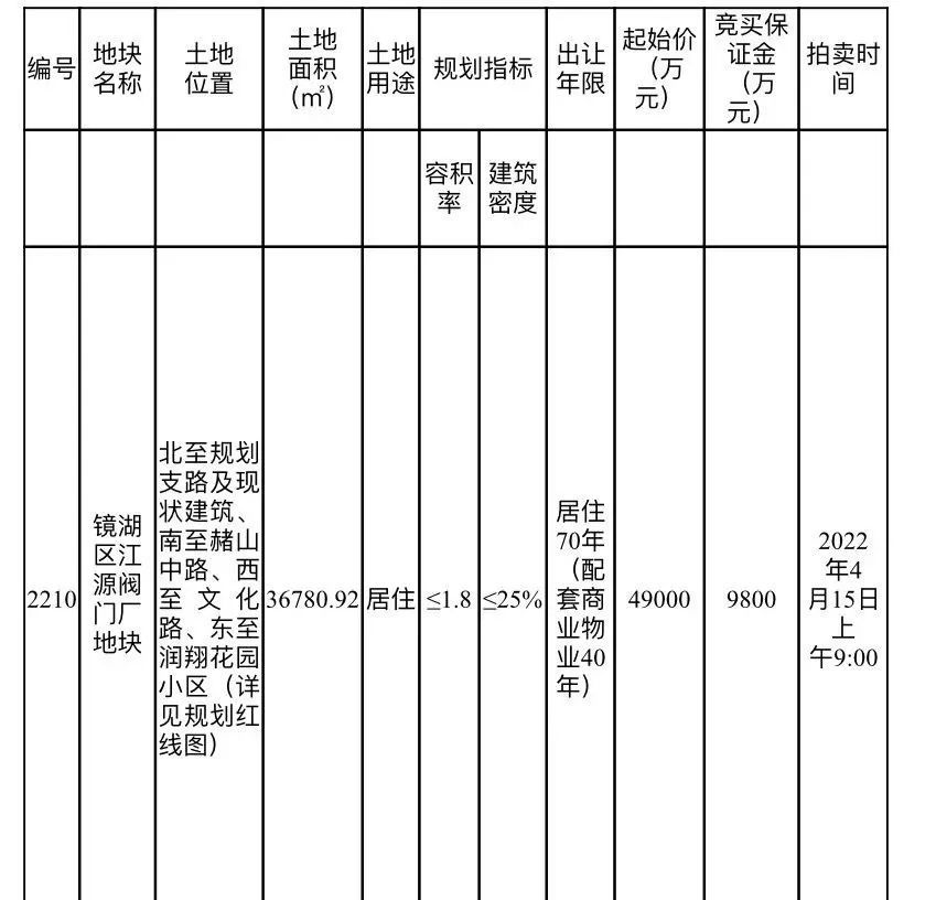 宗地|限地价+摇号+限备案价！芜湖镜湖区2210号地以总价6亿元成功出让