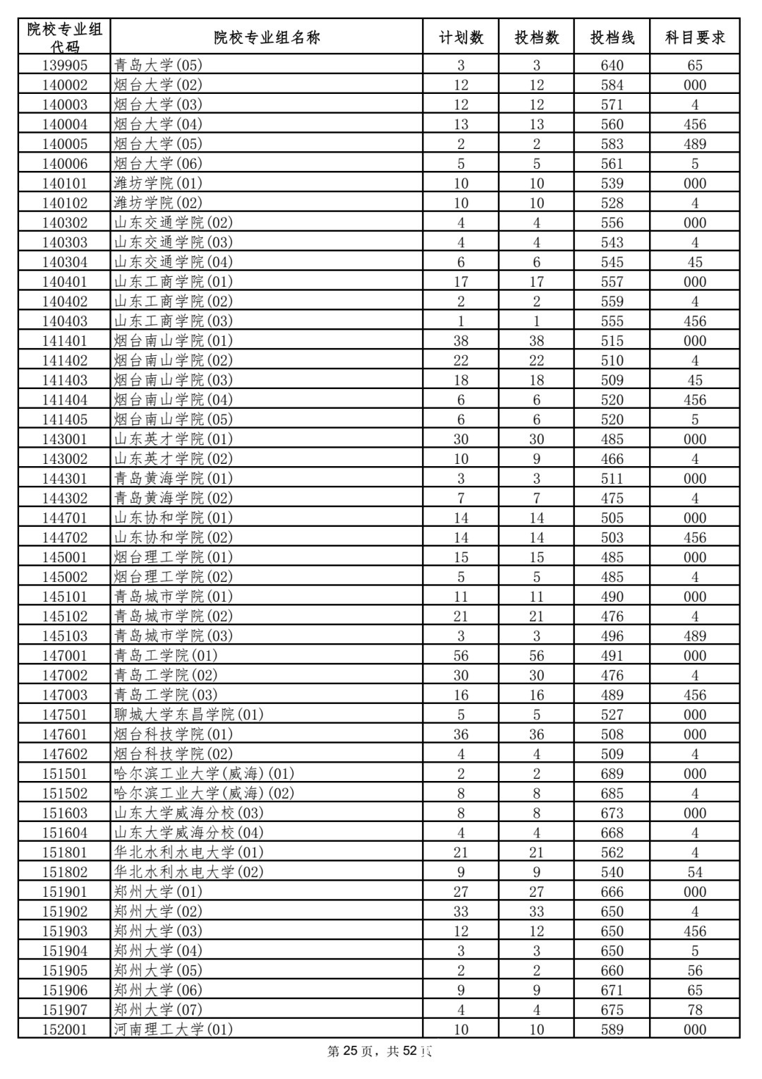 本科|5省更新投档线，已有15省市公布2021年高考本科批次投档线！