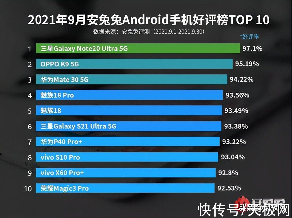 好评率|最新手机好评榜：三星手机再获认可，华为两年前老旗舰挤入前三