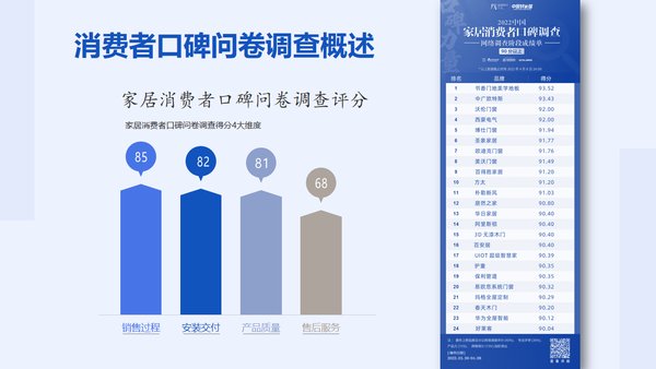 消费者|《2022中国家居消费者口碑蓝皮书》