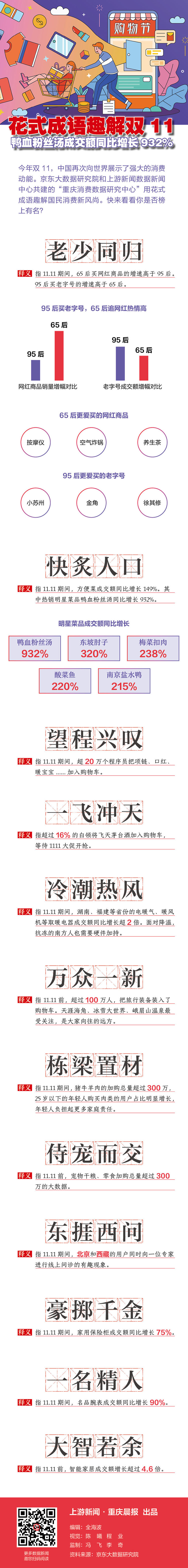 花式成语趣解双11，鸭血粉丝汤成交额同比增长932%|上游大数据 | 趣解