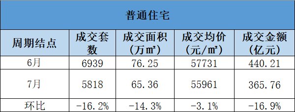 7月北京楼市降温,新房成交高位回落|数说京楼 | 北京