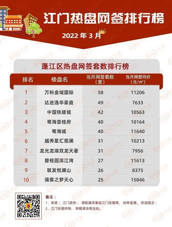 下降|升温！新会涨121％！鹤山涨88％！3月江门楼市“量价齐涨”