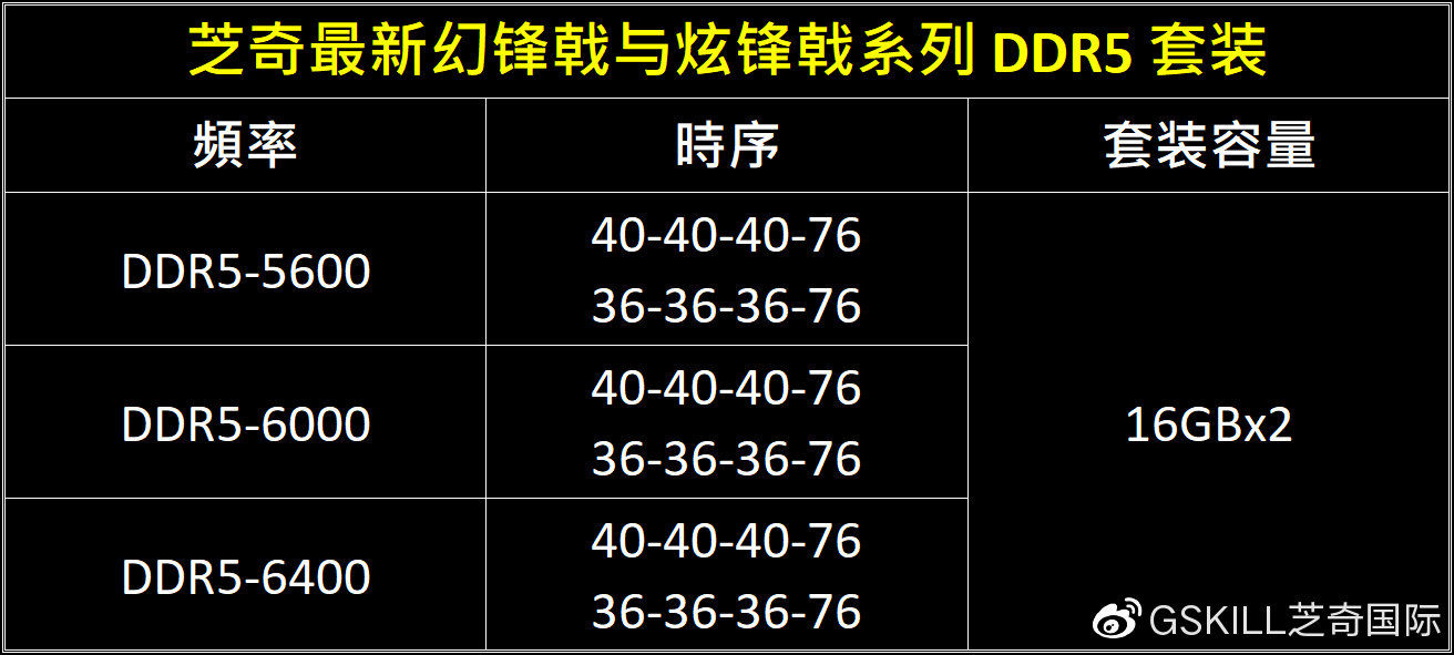 芝奇|芝奇发布幻锋戟/炫锋戟系列 DDR5 内存：6400MT/s CL36 低时序