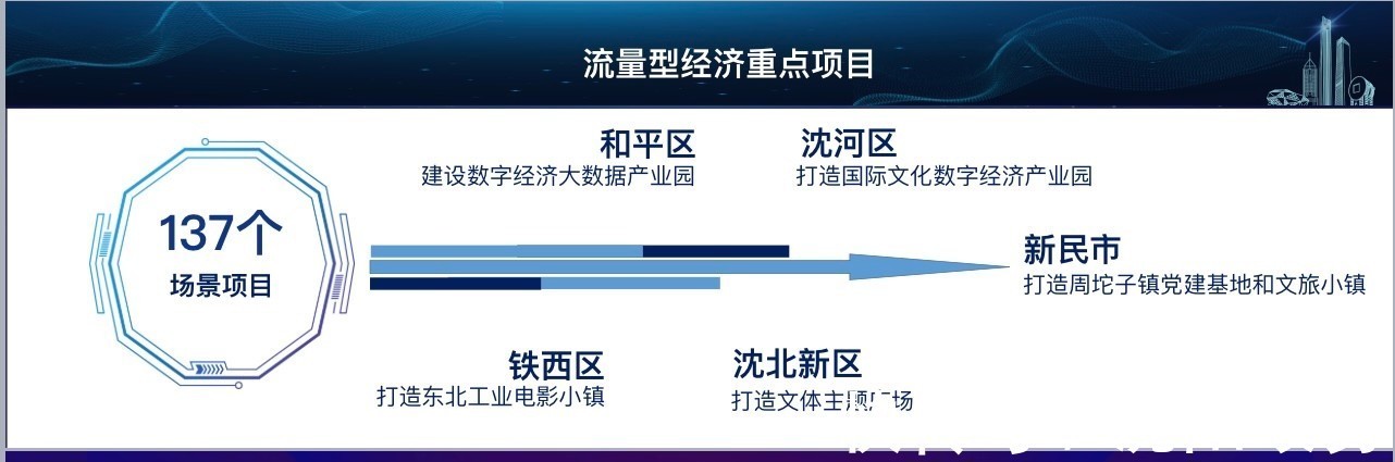 铁西区|重磅公布！围绕“五型经济”沈阳市推出628个场景项目