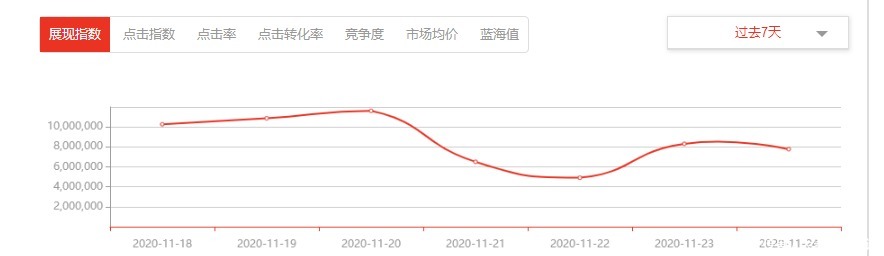 选择|补单怎么去选择关键词？之后怎么补单？