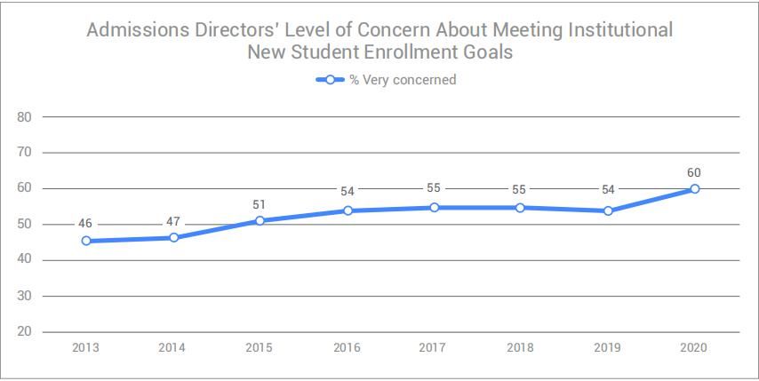 招生目标|美国高校招生官：未来几年或是名校录取的最佳机会