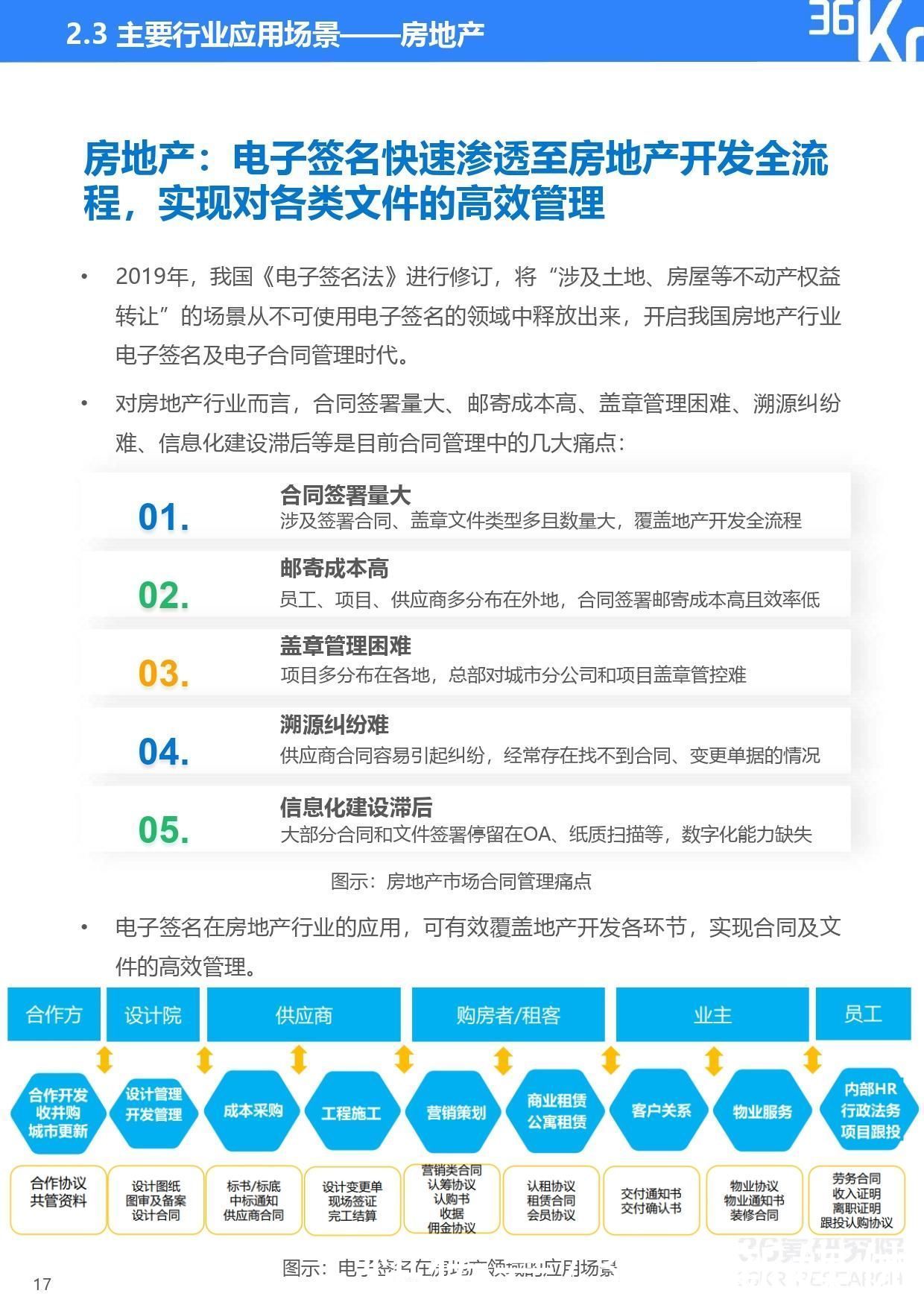 2021年中国电子签名行业研究报告|36氪研究院 | 研究
