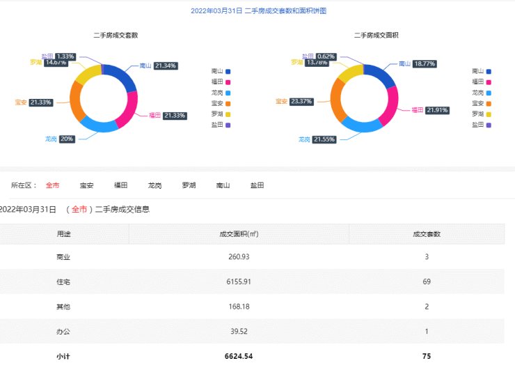 宝安|3月31日一手住宅网签248套 二手房住宅网签69套