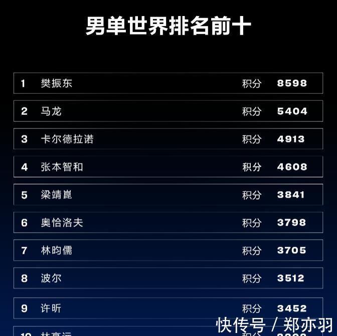 登顶|世界乒联排名巨变!孙颖莎登顶第一,超越陈梦,许昕大幅度下滑