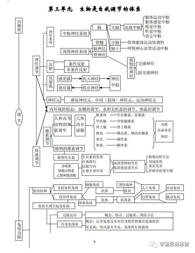 知识考点|高三考生请注意：这份学霸笔记，收藏一份，生物成绩不低于85+！