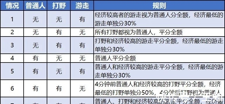 打野玩家|王者荣耀野区即将迎来大改，打野玩家成最大赢家！