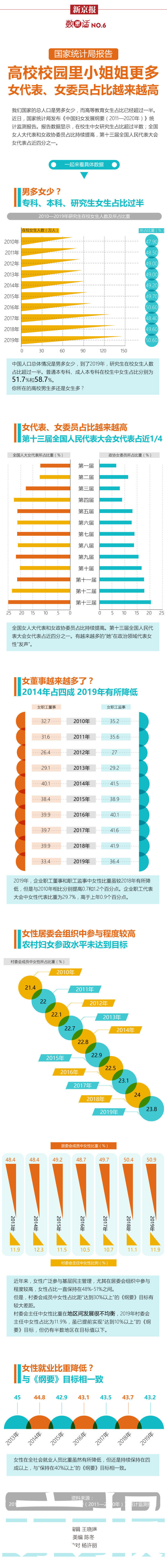 一图读懂丨高校校园里小姐姐更多 女代表、女委员占比越来越高