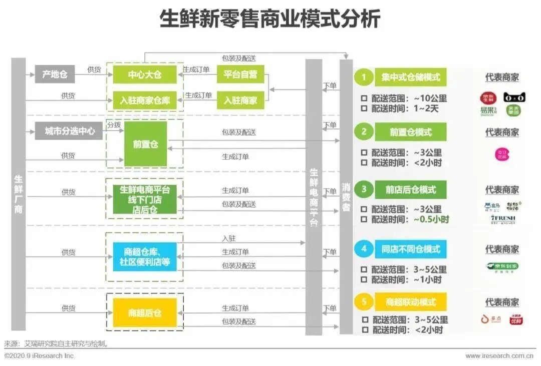 零售|【深度报告】2021年中国生鲜市场发展研究报告